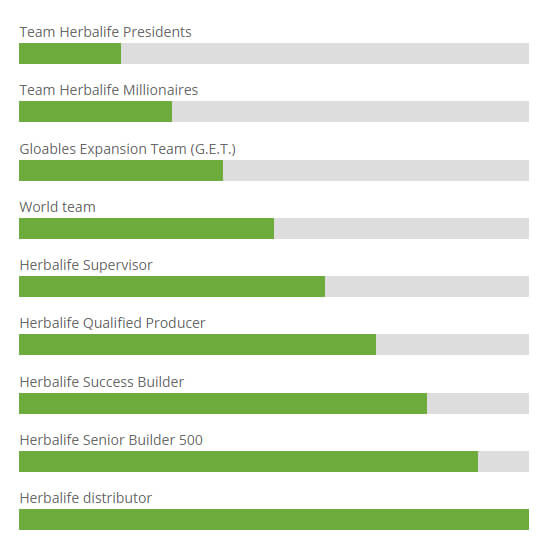 Herbalife Marketing Stufen